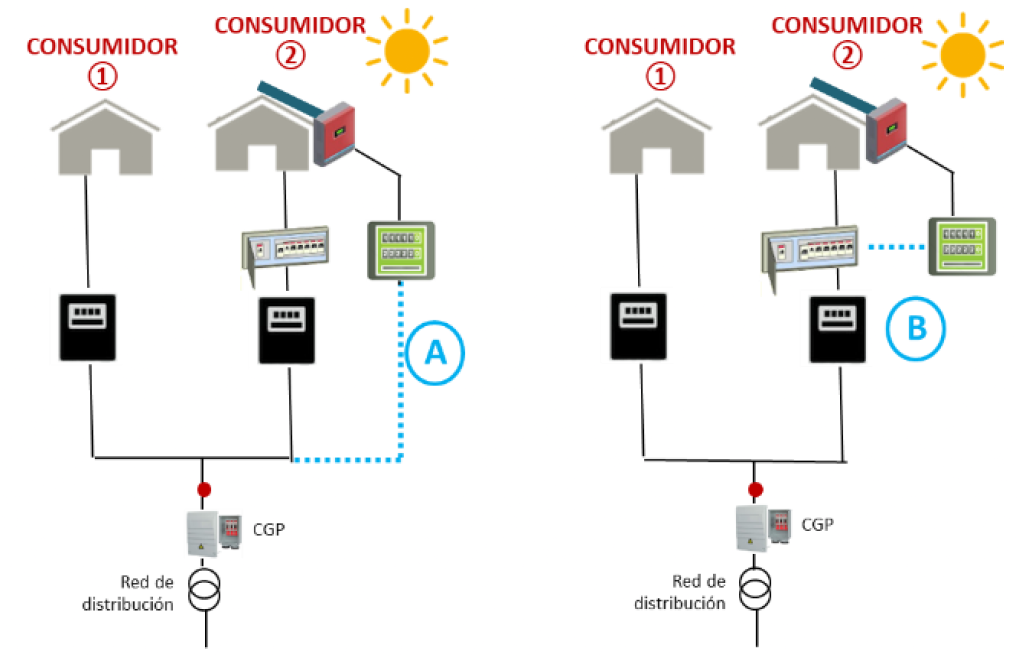 Esquema de autoconsumo compartido entre varios consumidores con red interior común