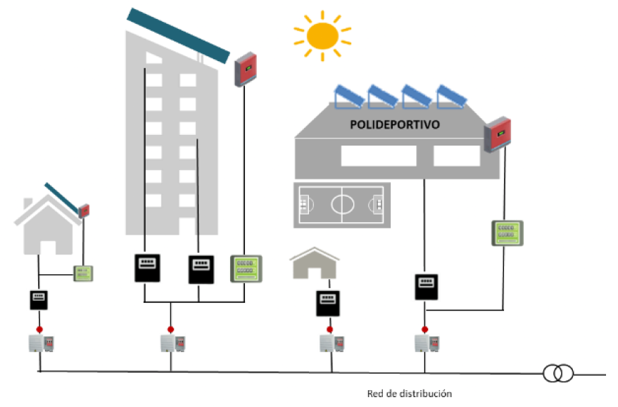 Esquema de autoconsumo colectivo con varias instalaciones generadoras