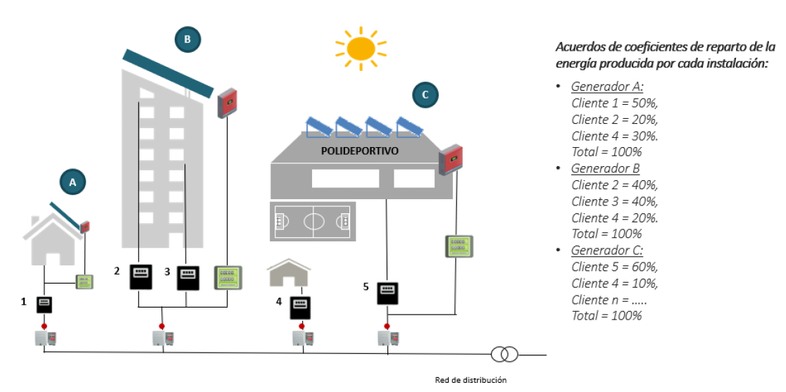 Esquema de autoconsumo compartido con reparto separado por instalación generadora